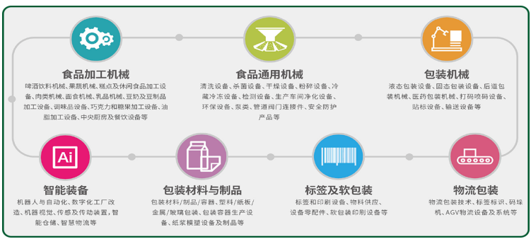 食品加工行業